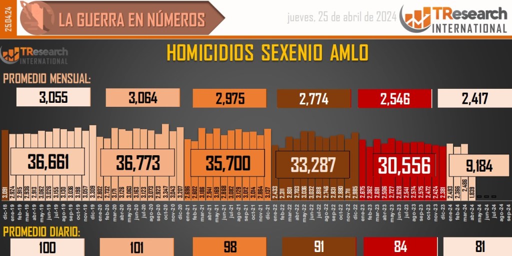 Suman 185 mil 252 homicidios dolosos en lo que va del sexenio - conteo-de-homicidios-dolosos-en-mexico-18-1024x513