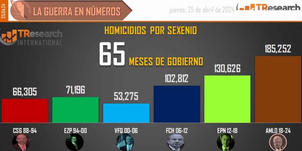 Suman 185 mil 252 homicidios dolosos en lo que va del sexenio - conteo-de-homicidios-dolosos-en-mexico-por-sexenios-18-1024x515