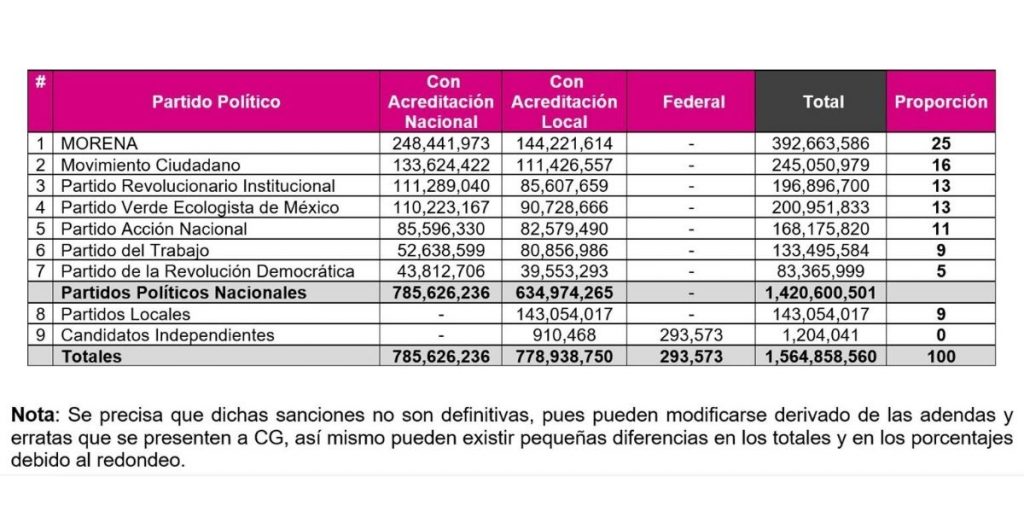 Multas a partidos políticos