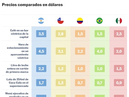 Precios comparados en dolares