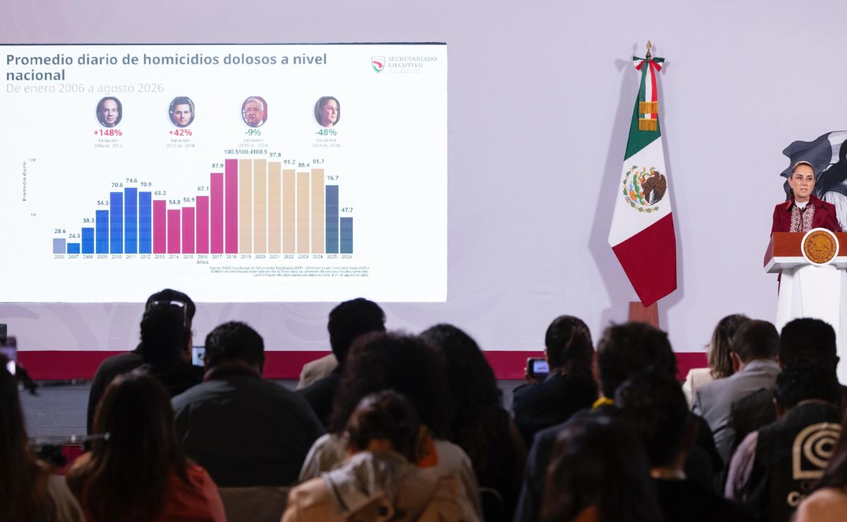 Sheinbaum resalta histórica reducción de homicidios dolosos: 46 menos al día - promedio-diario-de-homicidios-dolosos-por-sexenio